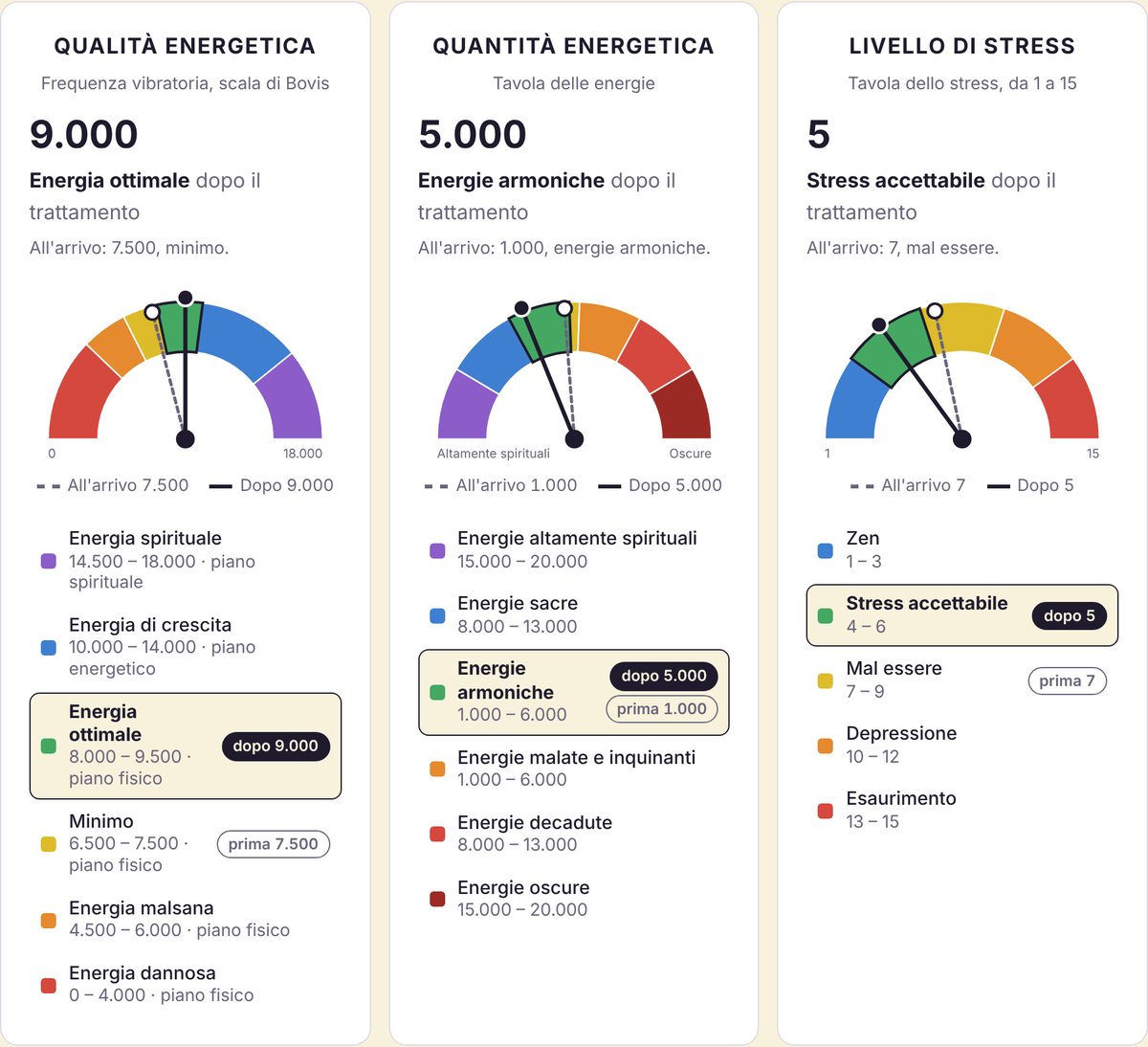 The three dowsing dials: energy quality, energy quantity and stress level